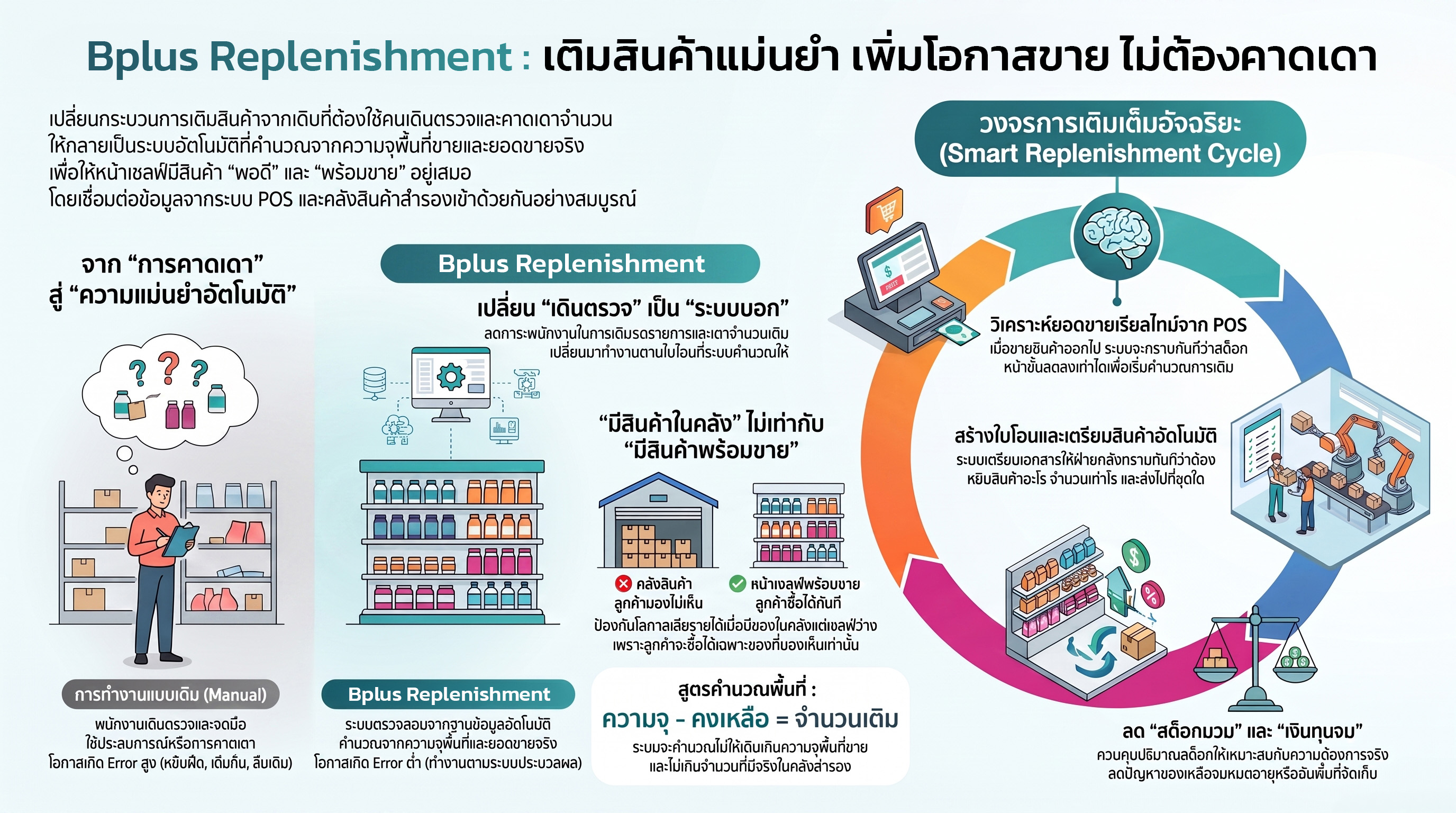 Bplus Replenishment ระบบเติมสินค้าอัตโนมัติจากยอดขายและสต็อกจริง